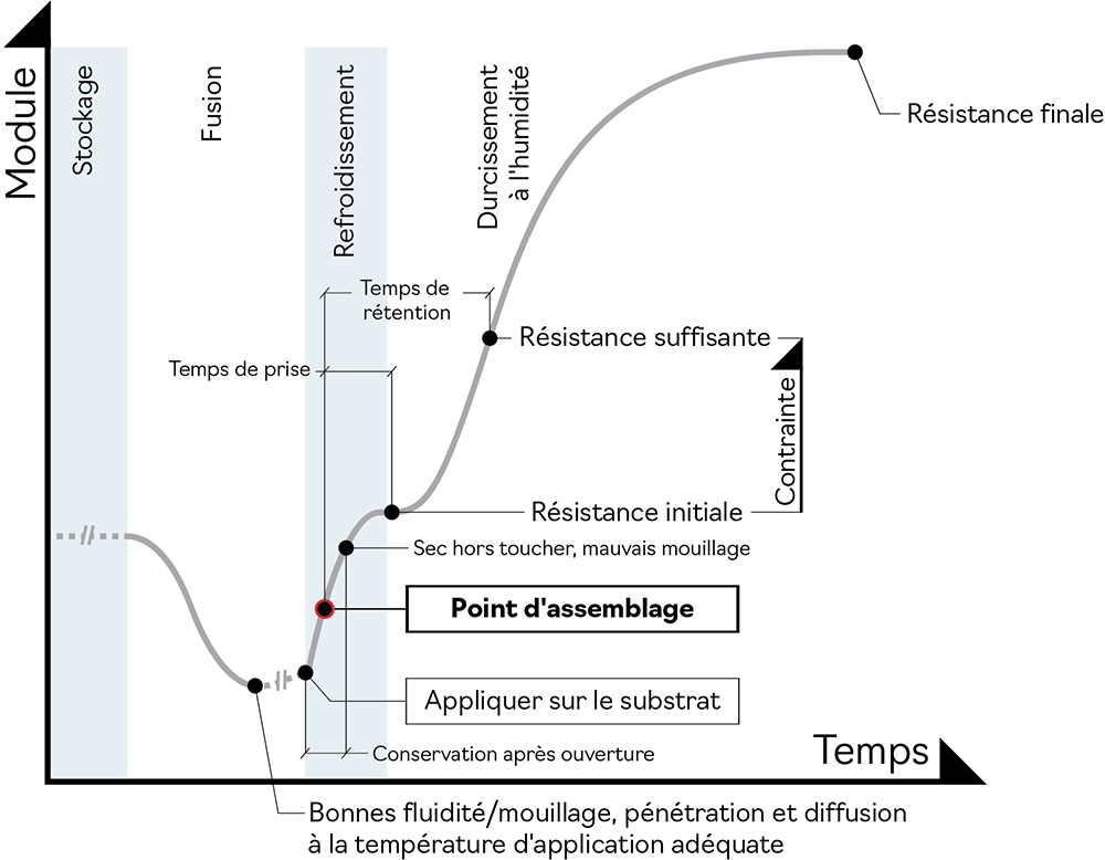 Évolution au cours du traitement