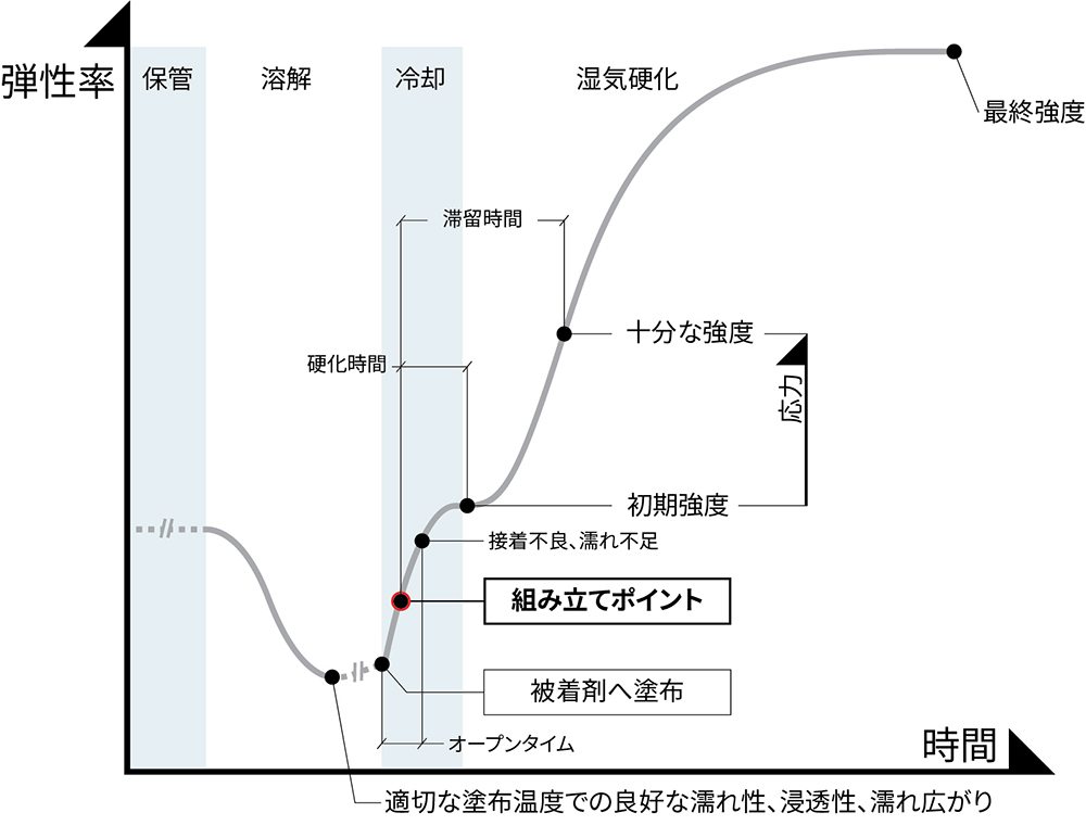 プロセス中の変化