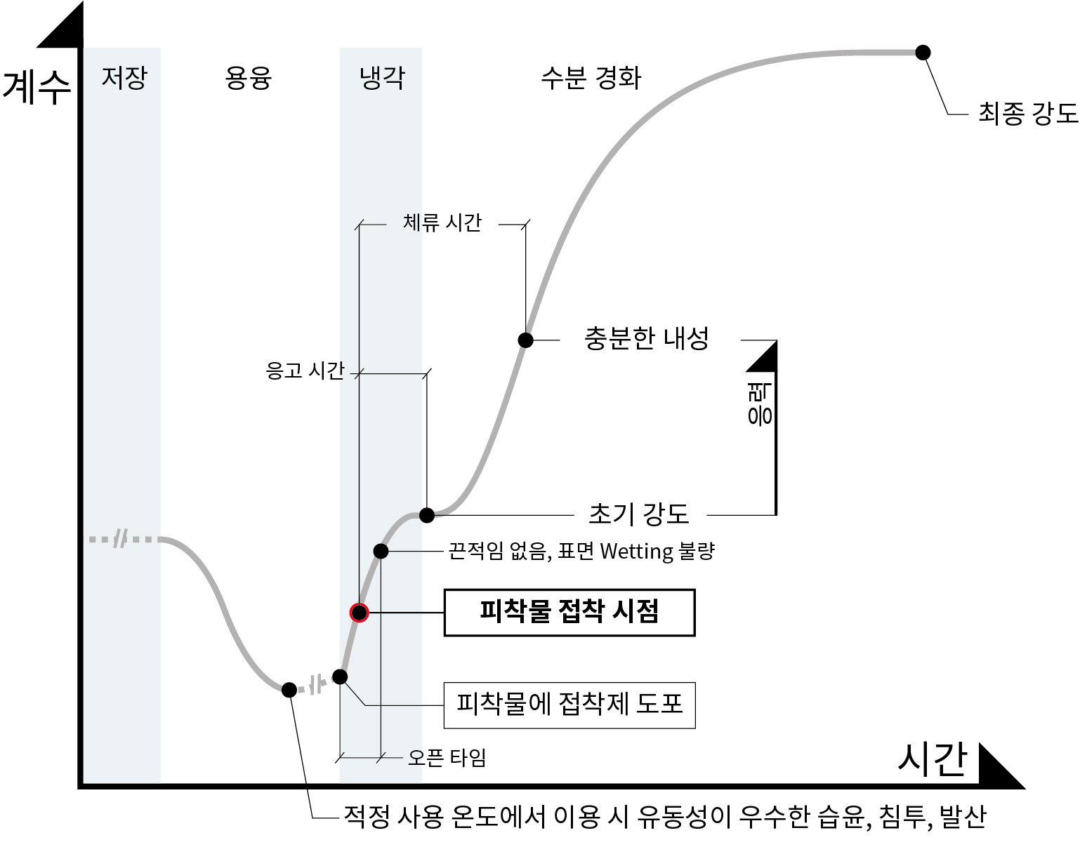 공정 혁신