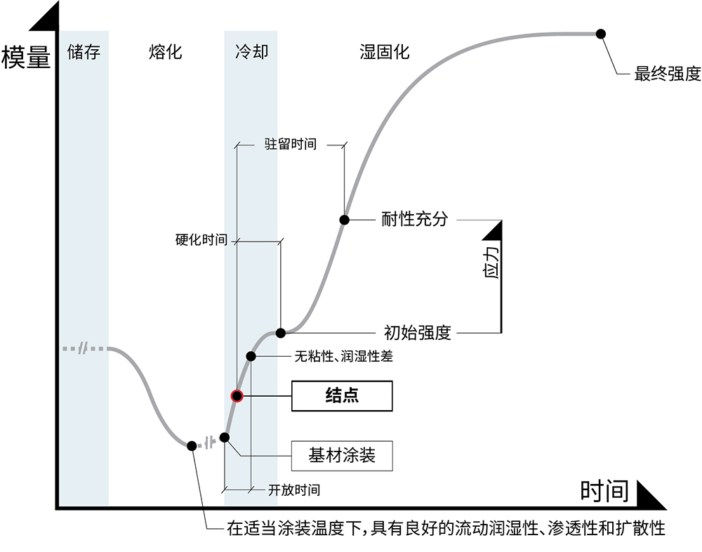 加工过程中不断演变